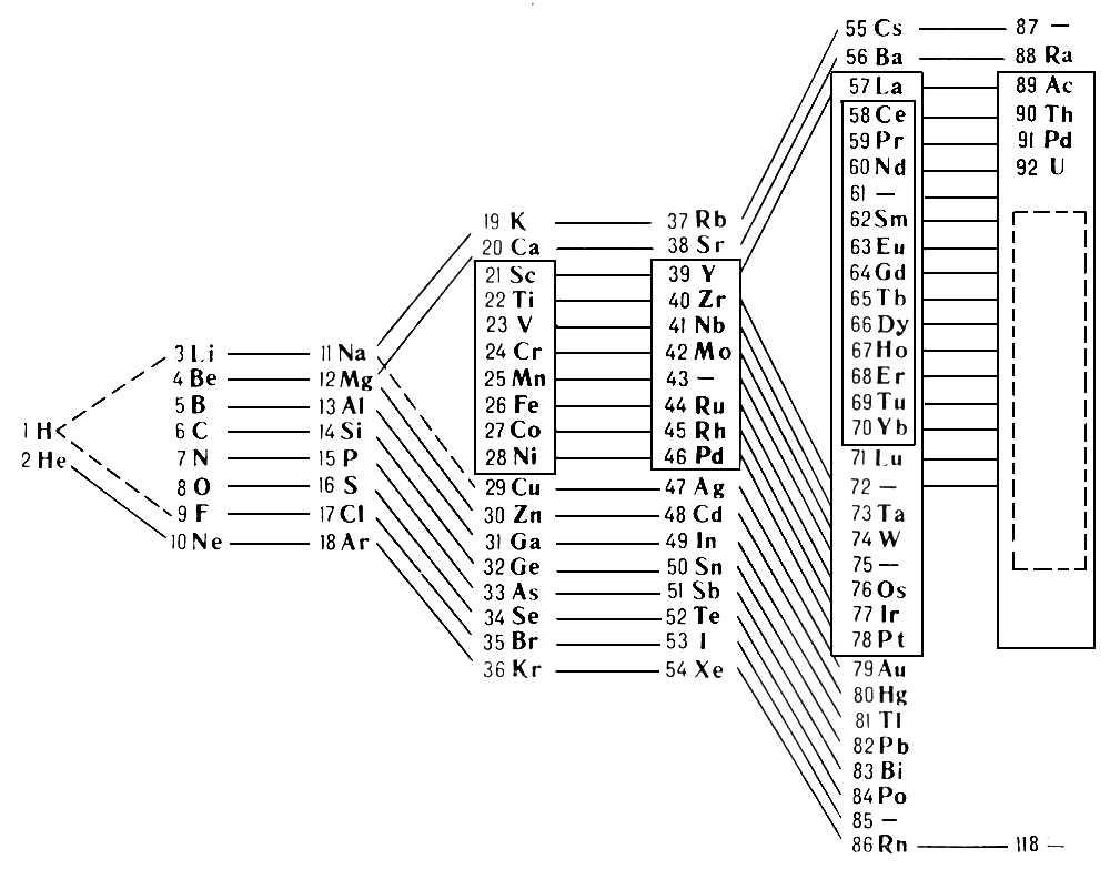 Периодическая таблица Нильса Бора (1921)